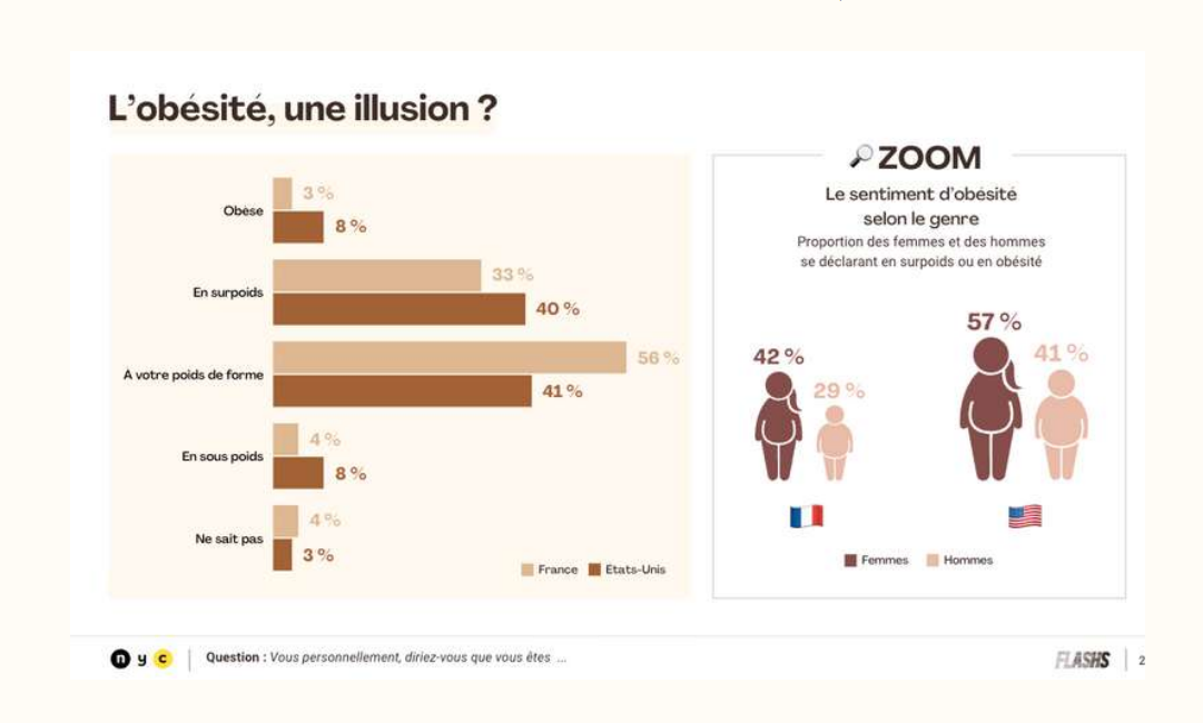 PARIS : Journée mondiale de l’obésité, regards croisés USA-France
