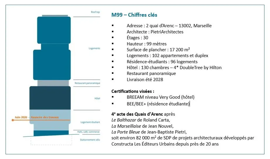 MARSEILLE : Chantier M99 - La tour s'élève avec 600 modules en béton bas carbone