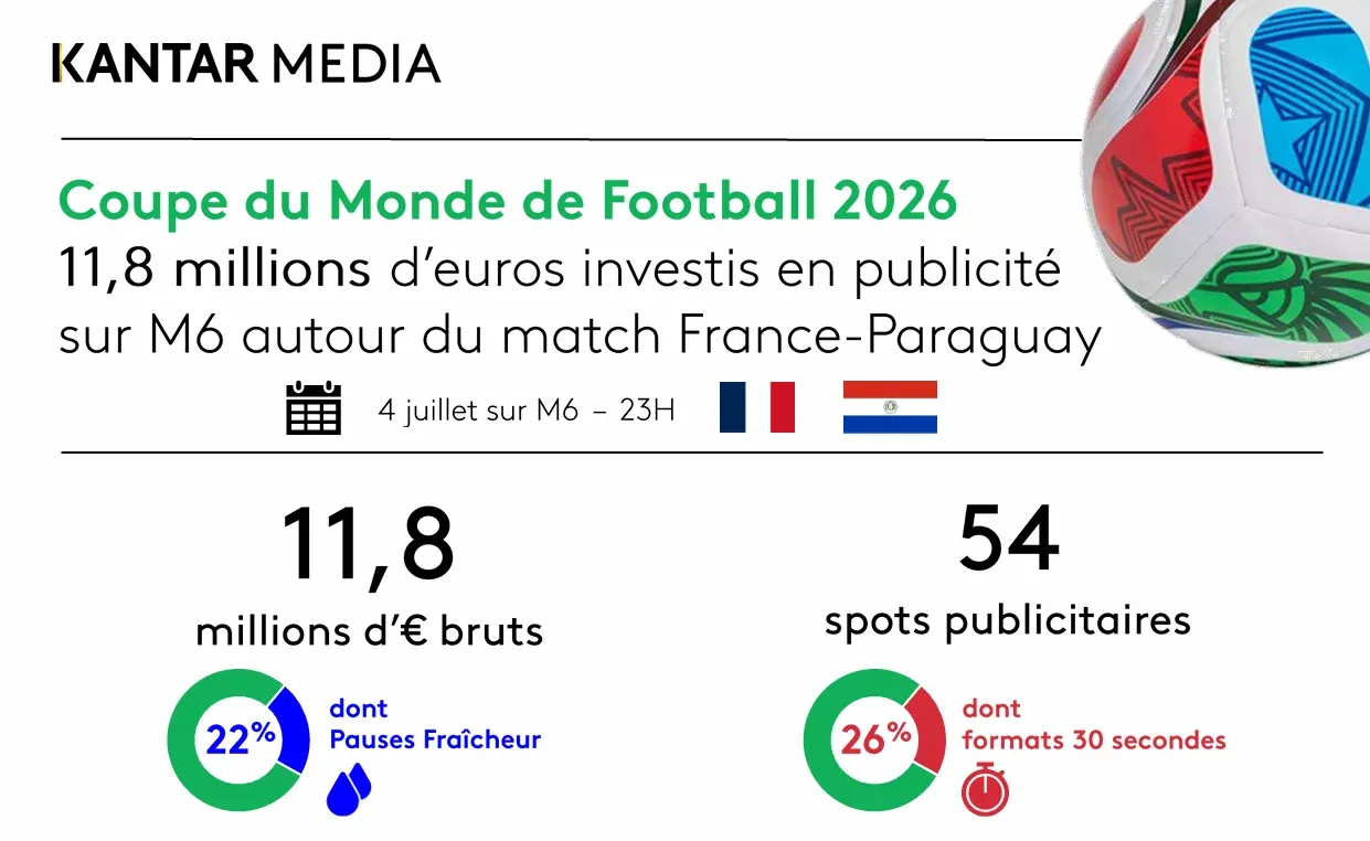 FRANCE : Coupe du Monde 2026 - 11,8 millions d'euros investis en publicité pour le match des Bleus s