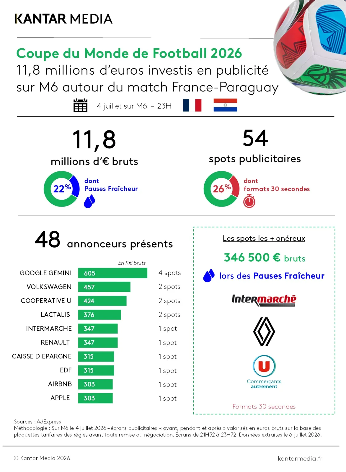 FRANCE : Coupe du Monde 2026 - 11,8 millions d'euros investis en publicité pour le match des Bleus s