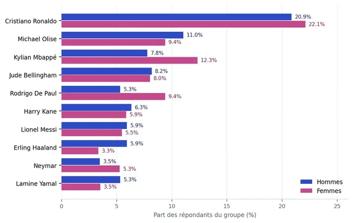FRANCE : Mondial 2026 - Ronaldo, idole sexy des seniors mais détrôné par les jeunes