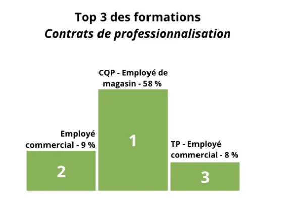 MARSEILLE : Emploi - Le commerce en PACA maintient le cap de l'alternance avec 8 400 contrats en 202