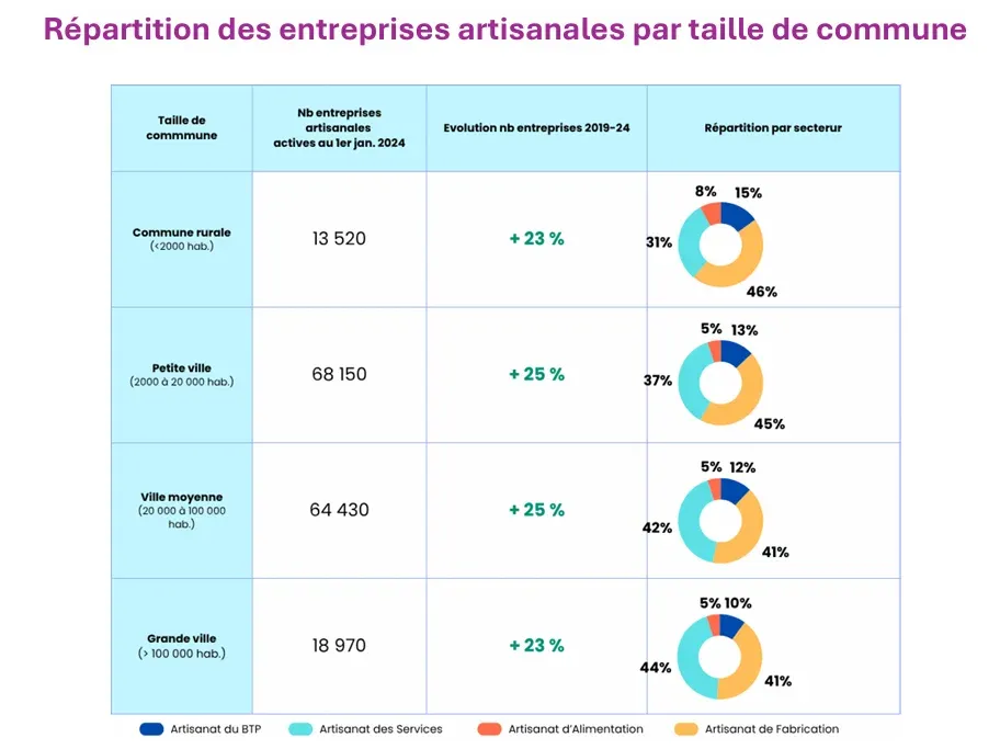 NICE : Artisanat - La région PACA connaît une croissance record de 24 % en cinq ans