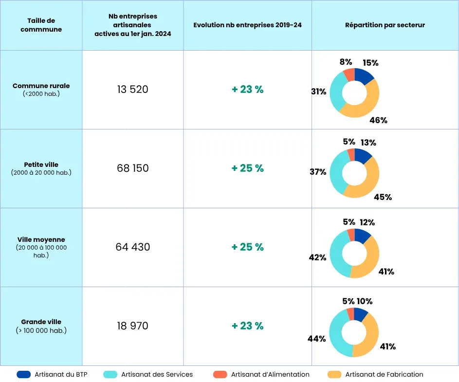 NICE : Artisanat - La région PACA connaît une croissance record de 24 % en cinq ans