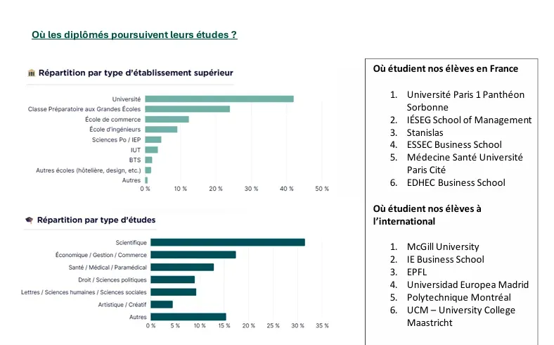 PARIS : Double diplôme - Le baccalauréat franco-américain séduit près de 3 500 lycéens