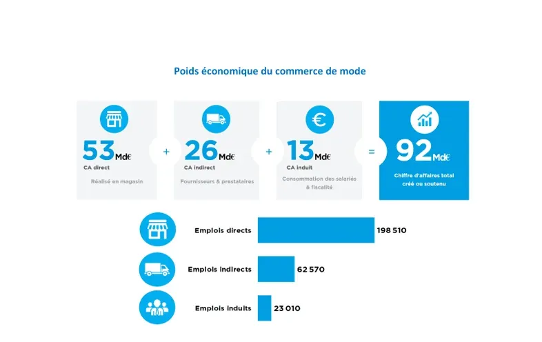 PARIS : Économie - Le commerce de mode pèse 92 milliards d'euros et génère 284 000 emplois en France