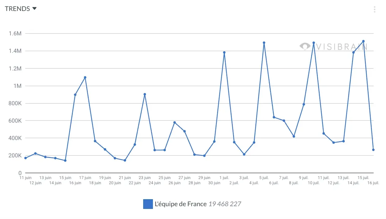 PARIS : Football - La Coupe du Monde 2026 bat des records sur les réseaux sociaux, entre passion et