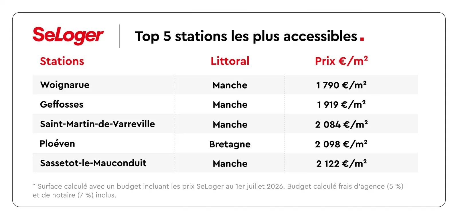 PARIS : Immobilier - Le marché balnéaire résiste à la baisse nationale mais se fracture