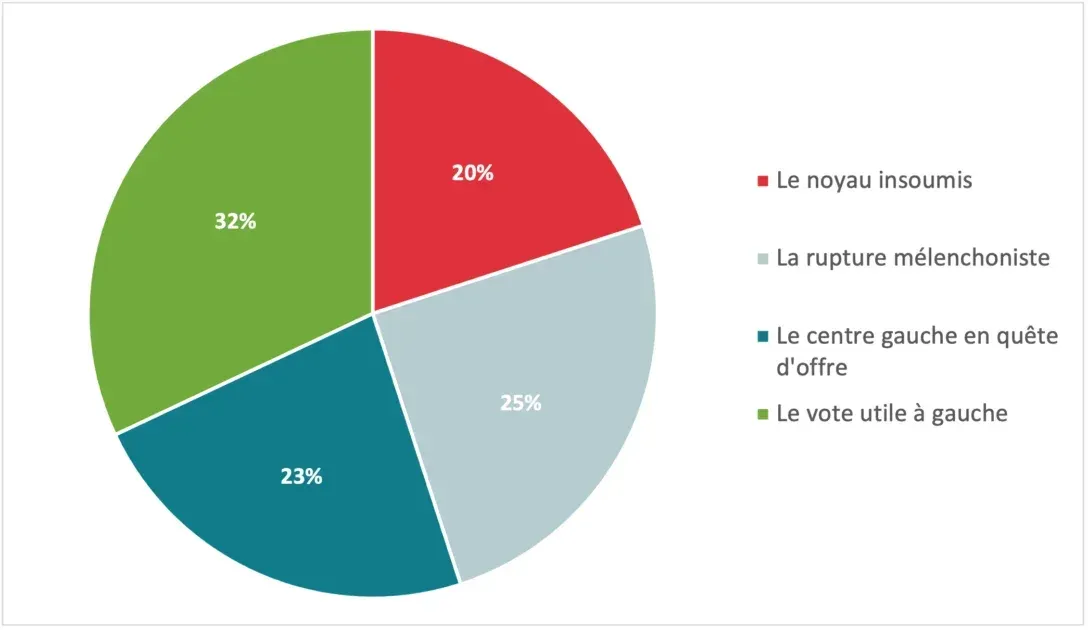 PARIS : Présidentielle 2027 - La gauche fracturée en quatre familles face au défi de l'union