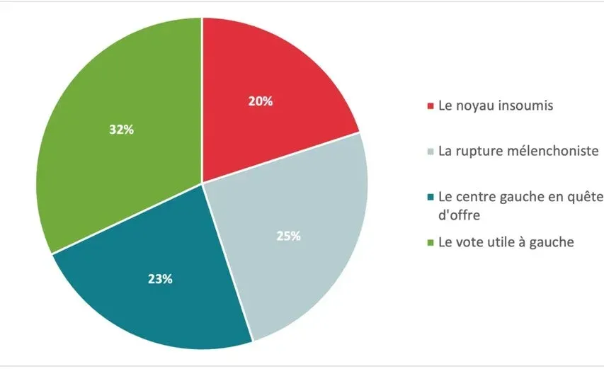 PARIS : Présidentielle 2027 - La gauche fracturée en quatre familles face au défi de l'union