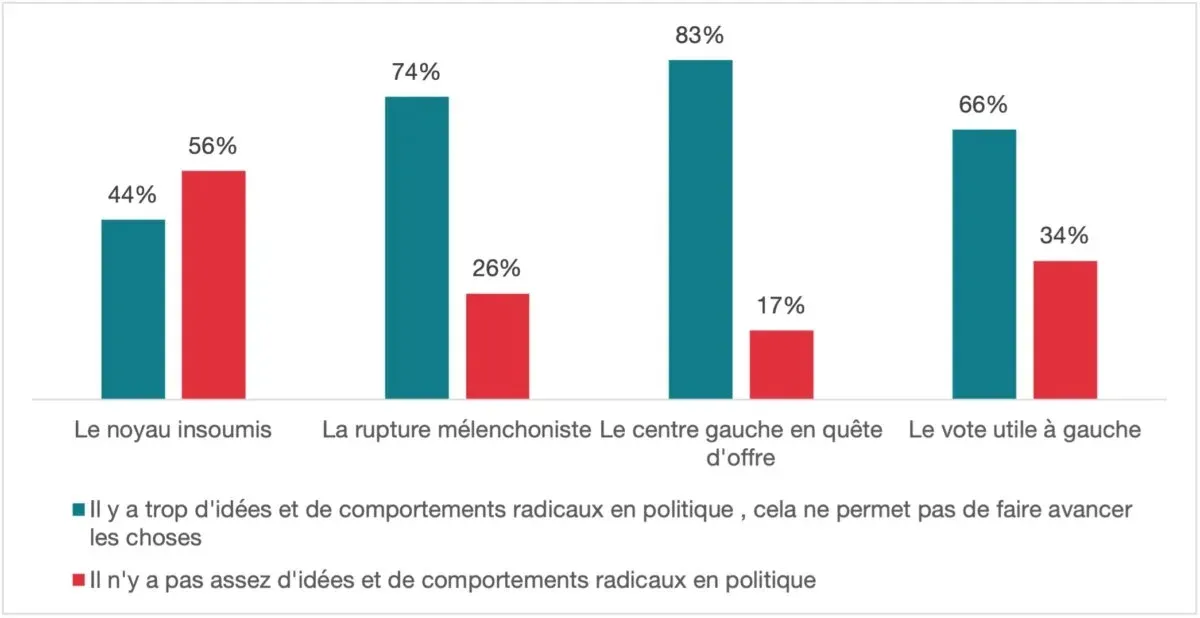 PARIS : Présidentielle 2027 - La gauche fracturée en quatre familles face au défi de l'union