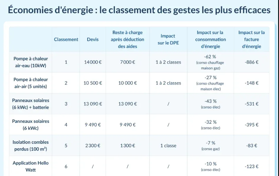 PARIS : Rénovation énergétique - La fin des aides pour les « mono-gestes » analysée à la lumière des