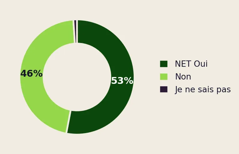PARIS : Risques juridiques - Plus de 40 % des entrepreneurs français se sentent démunis