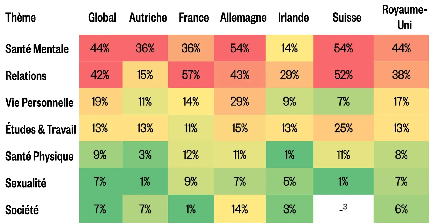 PARIS : Santé mentale étudiante - Un rapport européen révèle l'ampleur de la détresse en France