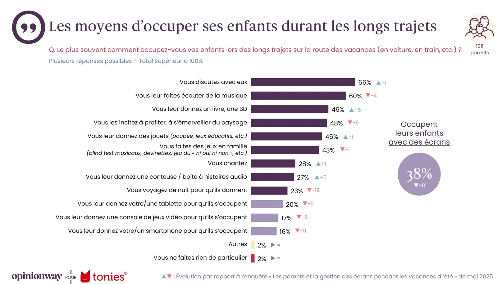PARIS : Vacances d'été - Les écrans en recul pour occuper les enfants durant les trajets