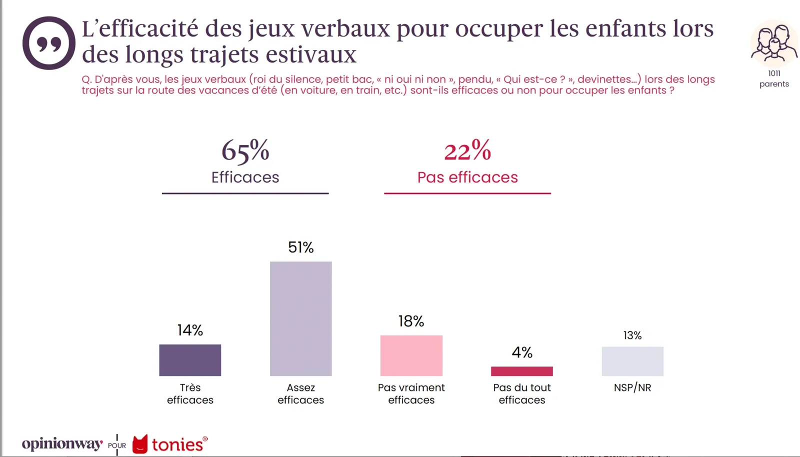 PARIS : Vacances d'été - Les écrans en recul pour occuper les enfants durant les trajets