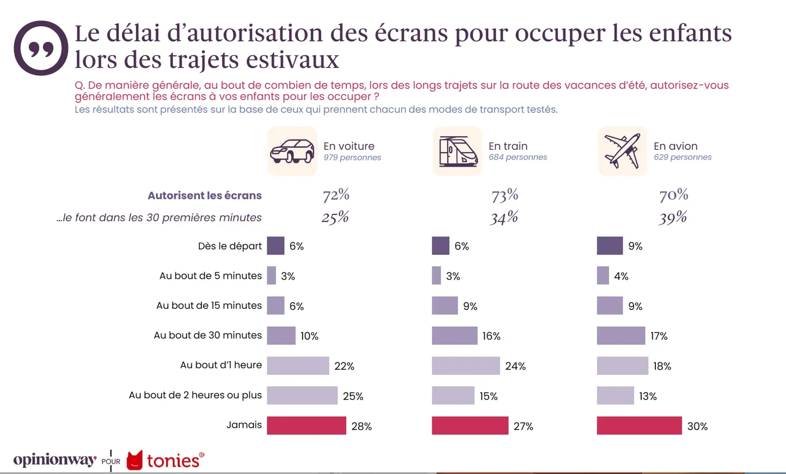 PARIS : Vacances d'été - Les écrans en recul pour occuper les enfants durant les trajets