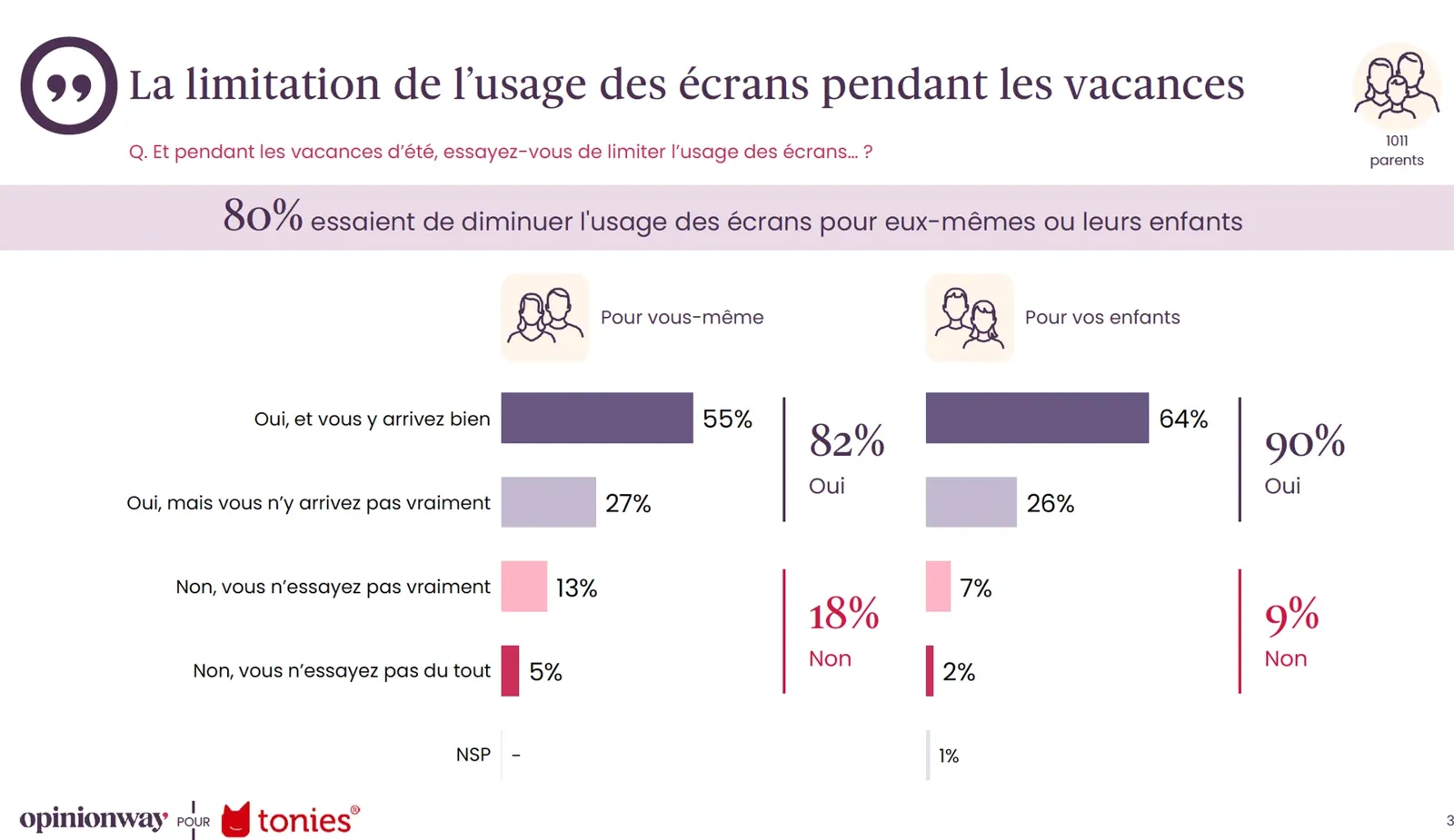 PARIS : Vacances d'été - Les écrans en recul pour occuper les enfants durant les trajets