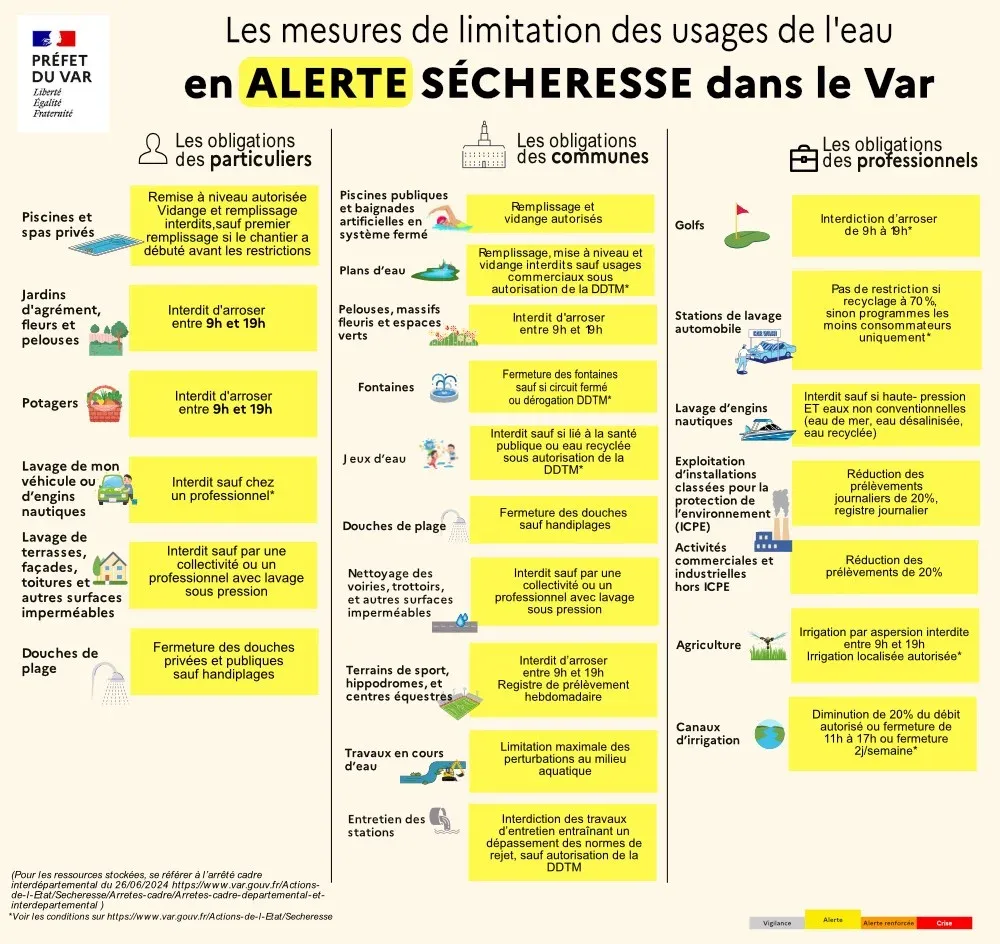 TOULON : Sécheresse - La zone Siagne aval en alerte, le reste du Var en vigilance