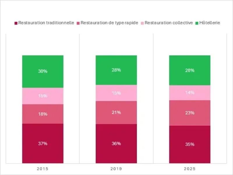 MARSEILLE : Secteur HCR - Un moteur économique régional aux fondations fragiles