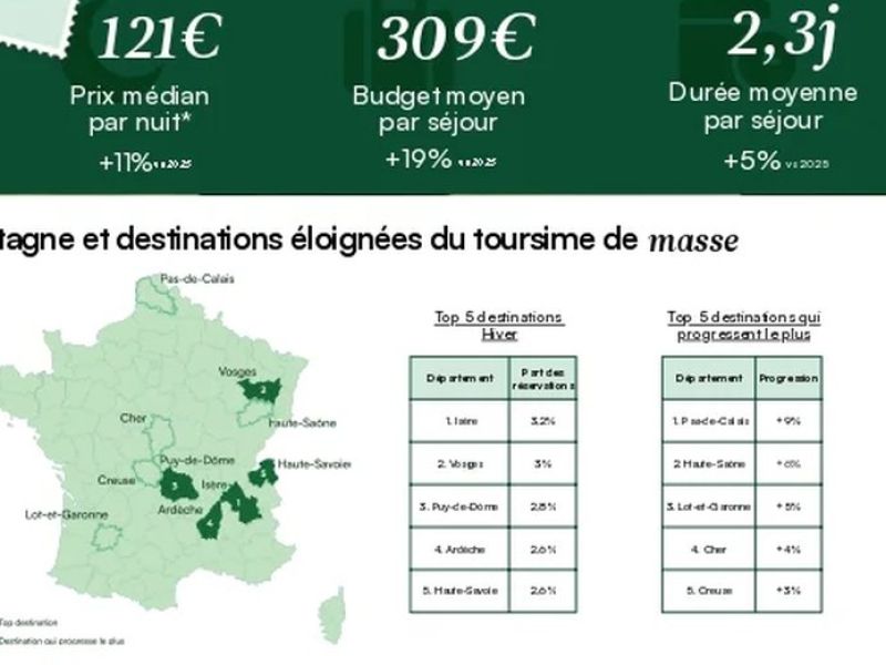 PARIS : Guillaume Jouffre : « Les vacanciers se tournent vers la moyenne montagne »