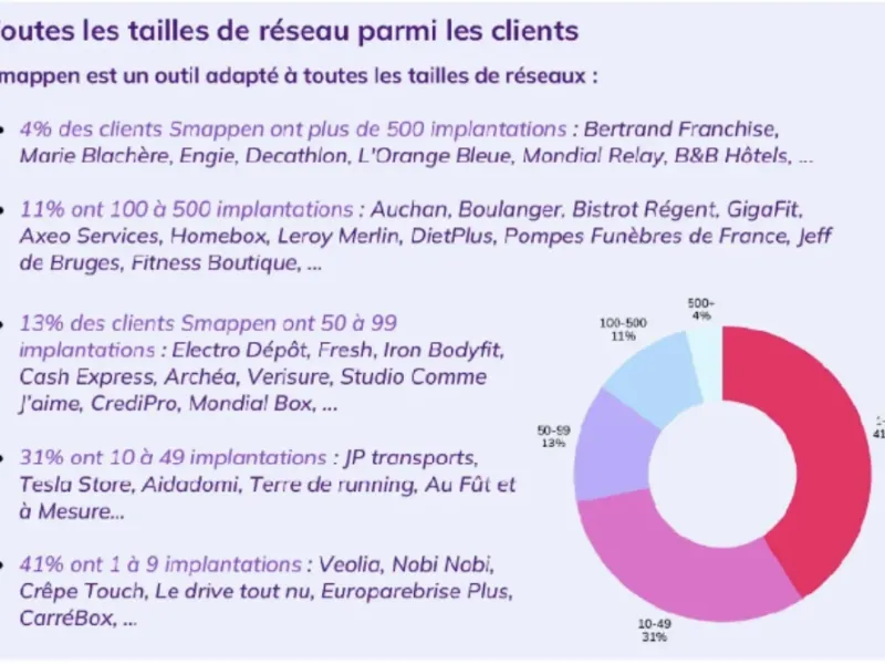 TOULOUSE : Géomarketing - Smappen franchit les 3 millions d'euros de revenus et s'étend au Canada
