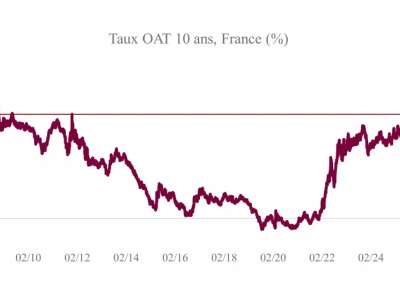 PARIS : Dette publique - Le taux de la dette française à 10 ans franchit la barre des 4 %, un sommet
